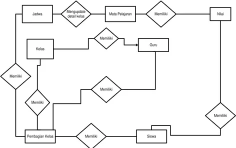 Gambar 2. Entity Relationship Diagram (ERD) 