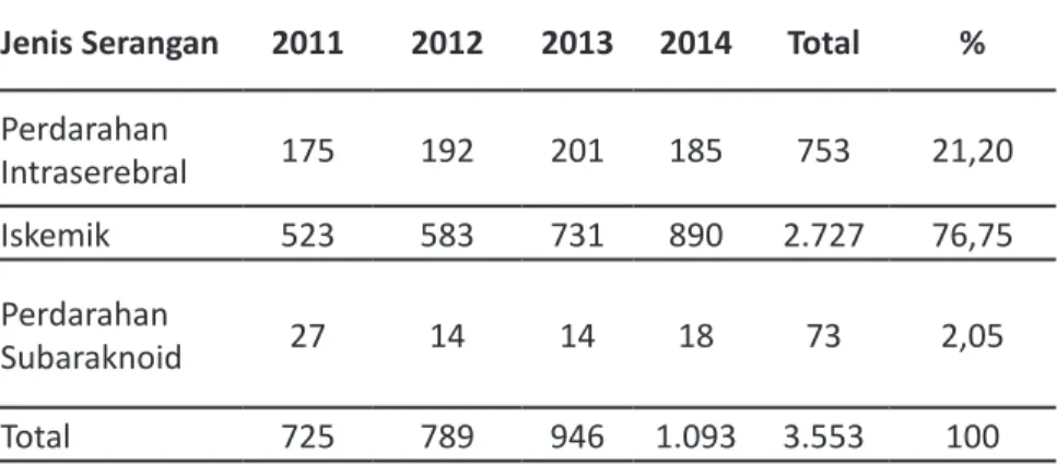Tabel 1.   Jenis Patologi Stroke dari Data Register Stroke Elektronik Tahun         2011-2014