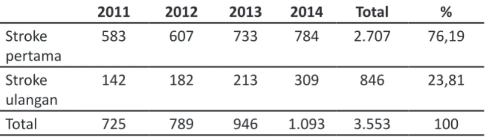 Tabel 3. Jenis Serangan Stroke Selama Tahun 2011-2014