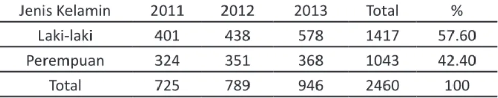 Tabel 5.   Proporsi Penderita Stroke di RS Bethesda Tahun 2011-2013       Berdasar Jenis Kelamin