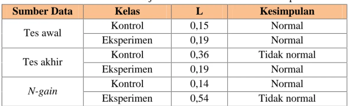 Tabel 4. Hasil Uji Normalitas Pemahaman Konsep