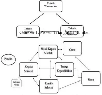 Gambar 1. Proses Triangulasi Sumber 