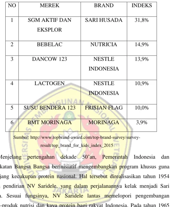 Tabel 1. TOP Brand Award 