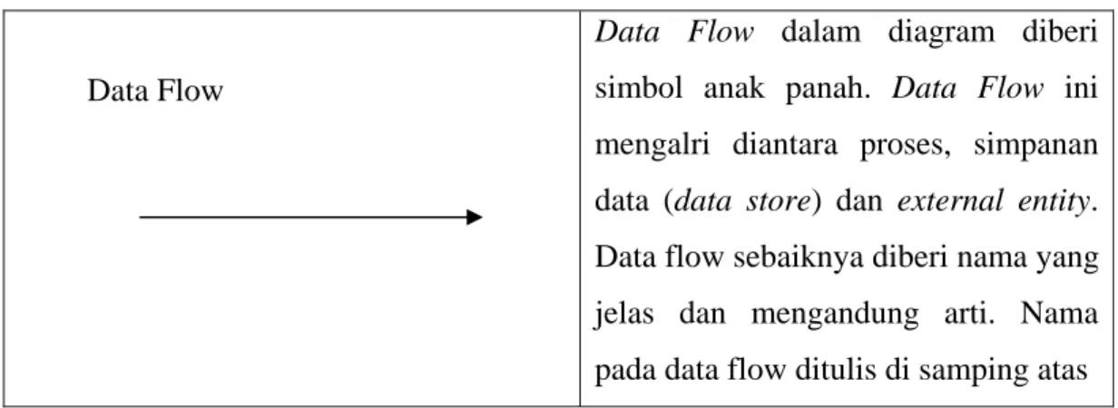Tabel 2.1 Elemen Data Flow Diagram (Lanjutan) 