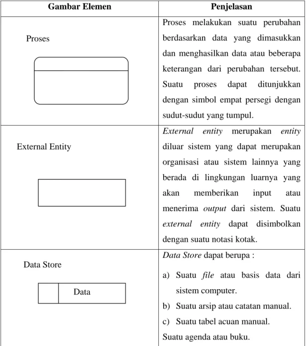 Tabel 2.1 Elemen Data Flow Diagram 