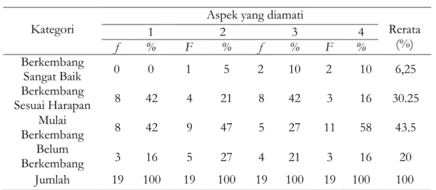 Tabel 2. Rekapitulasi Hasil Observasi Tindakan Siklus I  Kategori 