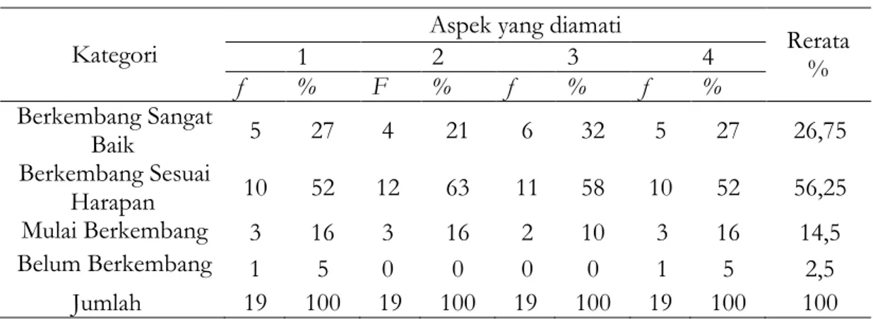 Tabel 3. Rekapitulasi Hasil Observasi Tindakan Siklus II  Kategori 