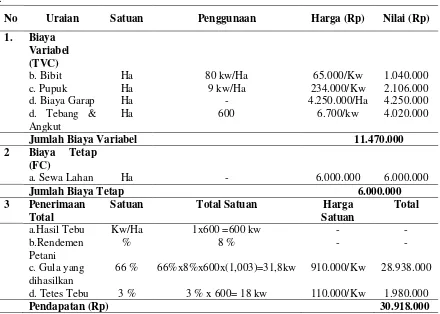 Tabel 4. Pendapatan Petani Tebu Dengan Sistem Kemitraan Petani Tebu PT PG Rajawali 