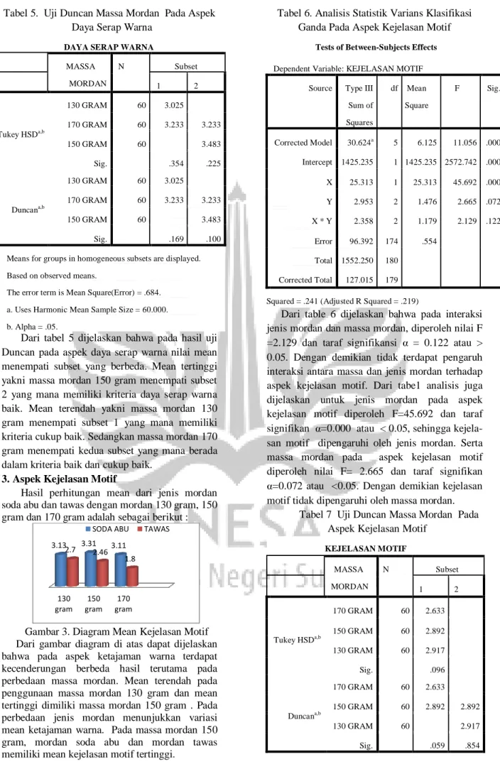 Tabel 5.  Uji Duncan Massa Mordan  Pada Aspek  Daya Serap Warna 