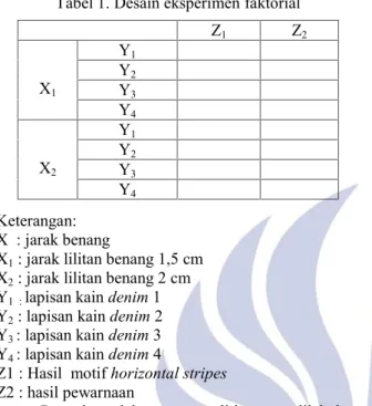 Tabel 1. Desain eksperimen faktorial