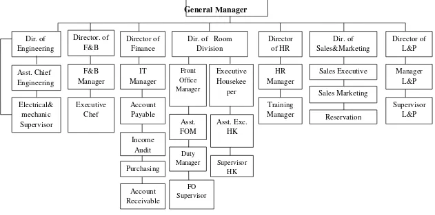 Tabel   3.2    : Struktur Organisasi JW Marriott Hotel Medan    