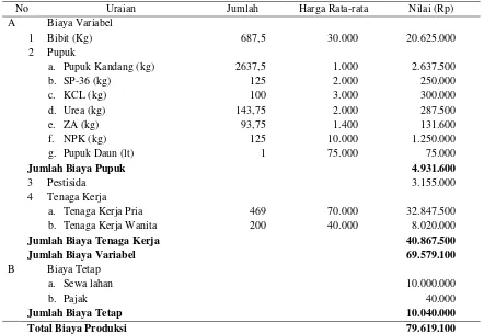 Tabel 1. Pendapatan Usaha Tani Bawang Merah Rata-rata dalam 1 ha 