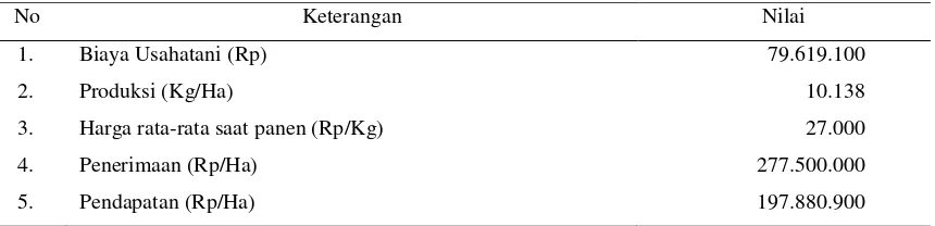 Tabel 2. Rata-rata per 1 ha produksi, penerimaan dan pendapatan usahatani klaster bawang merah Kelompok Tani Cijurey 