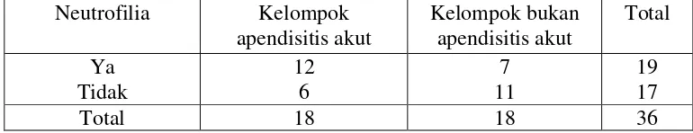 Tabel 4.9. Hubungan mual atau muntah dengan apendisitis akut pada anak 