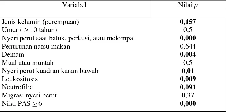 Tabel 4.13. Signifikansi hubungan variabel-variabel dikotomi subjek penelitian dengan apendisitis akut pada anak  