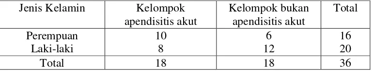 Tabel 4.3. Hubungan kelompok usia dengan apendisitis akut pada anak 