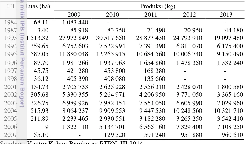 Tabel 1  Data produksi tahun 2009-2013 di Kebun Rambutan berdasarkan tahun 