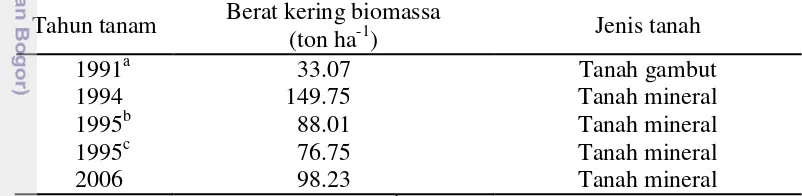 Tabel 11  Perbandingan biomassa kelapa sawit hasil pengukuran dan data sekunder  