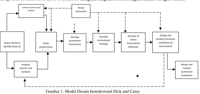 Gambar 1. Model Desain Instruksional Dick and Carey 