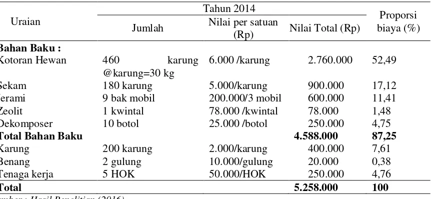 Tabel 8. Rincian Biaya Variabel 10 Ton Pupuk pada Tahun 2007 