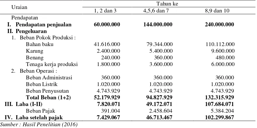 Tabel 12. Proyeksi Laporan Laba Rugi per Tahun Usaha Pupuk Organik Gapoktan Suka Hasil 