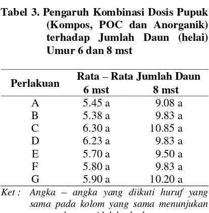 Tabel 5.  Pengaruh Kombinasi Dosis Pupuk (Kompos, POC dan Anorganik) terhadap Panjang Tongkol (cm) 