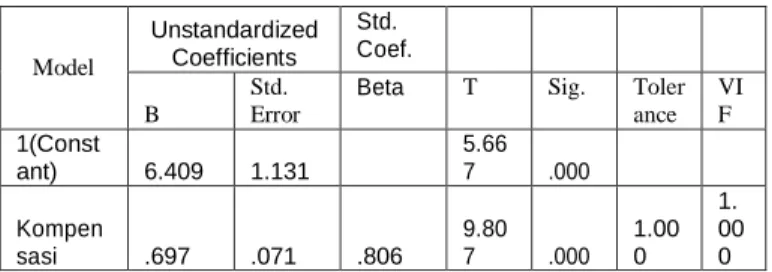 Tabel 4.8: Tabel Uji T 