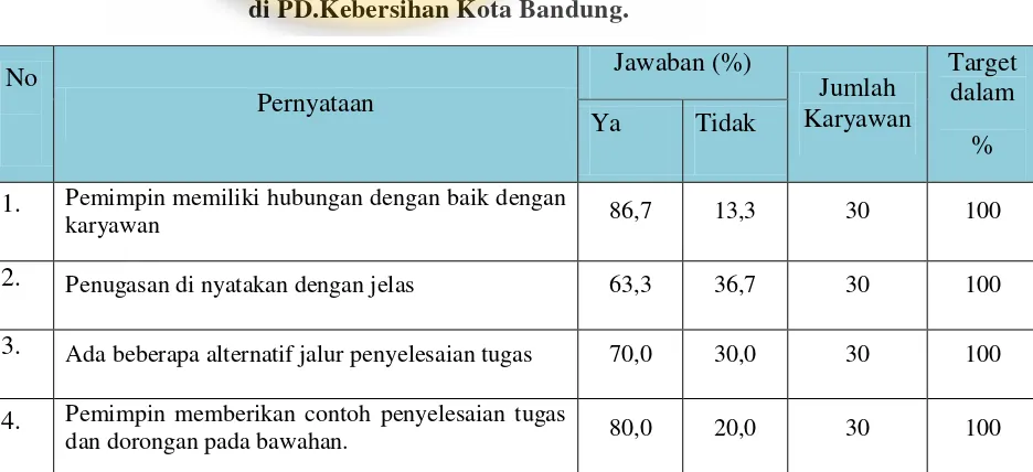 Tabel 1.3 Hasil Kuesioner Pra-Survey Mengenai Gaya Kepemimpinan 