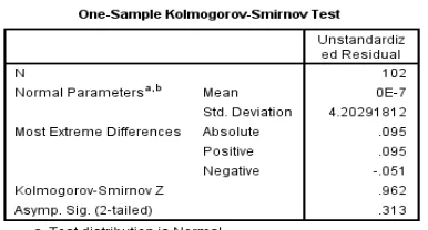 Tabel 4.6 Hasil uji normalitas dengan Kolmogorov Smirnov  