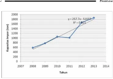 Gambar 1. Perkembangan Impor Melamin Indonesia 2008-2013