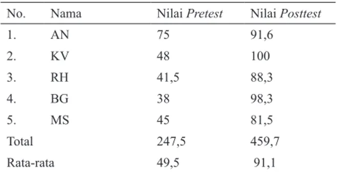 Tabel 1 Hasil Rekapitulasi Nilai Pretest dan 