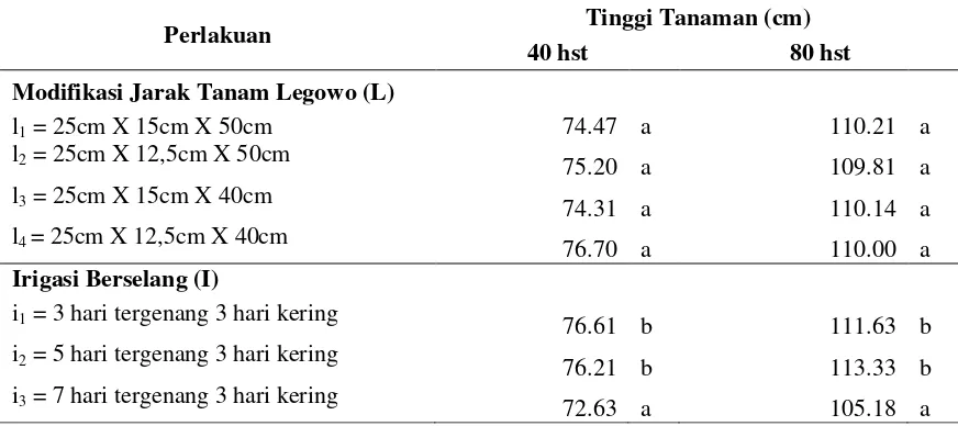 Tabel 1. Pengaruh Mandiri Perlakuan Modifikasi Jarak Tanam Legowo dan Irigasi Berselang terhadap Jumlah Anakan Umur 40 hst, dan 60 hst 