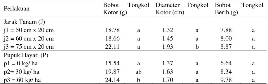 Tabel 3.  Pengaruh Mandiri Berbagai Jarak Tanam  dan Pupuk Hayati terhadap Bobot Tongkol Kotor (g), Diameter Tongkol Kotor (cm) dan Bobot Tongkol Bersih (g) 