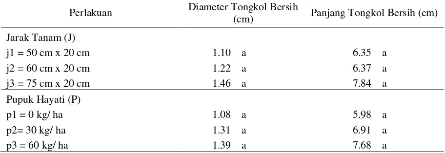 Tabel 4.  Pengaruh Mandiri Berbagai Jarak Tanam  dan Pupuk Hayati terhadap Diameter Tongkol Bersih (cm) dan Panjang Tongkol Bersih (cm) 