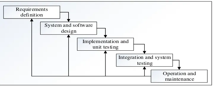 Gambar 0.1 Skema Waterfall [4] 