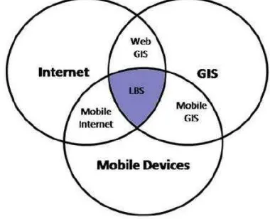 Gambar 2.3 Teknologi Location Based Service [5] 