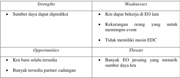 Tabel 4.6. SWOT Pada Elemen Key Resources 