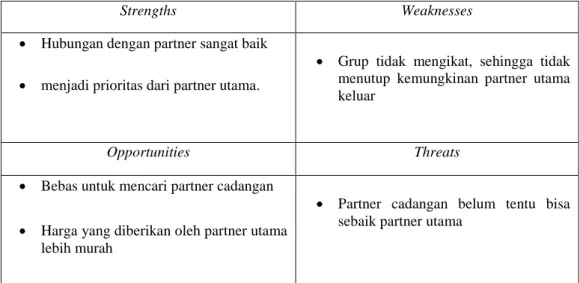 Tabel 4.8. SWOT Pada Elemen Key Partnerships 