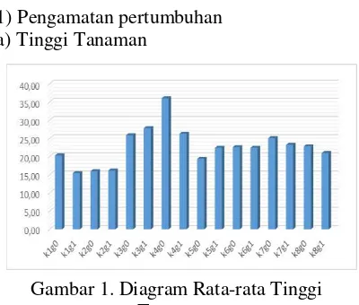 Gambar 2. Diagram Rata-rata Jumlah Daun. 