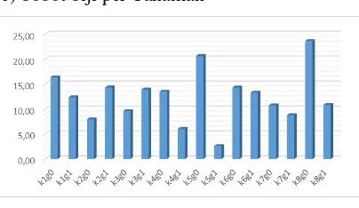Gambar 5. Diagram Rata-rata Jumlah Biji per Tanaman. 