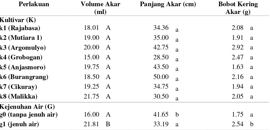 Tabel 1. Pengaruh Mandiri Penampilan Perakaran Delapan Kultivar Kedelai pada Kondisi Jenuh Air terhadap Volume Akar (ml),  Panjang Akar (cm) dan Bobot Kering Akar (g) 
