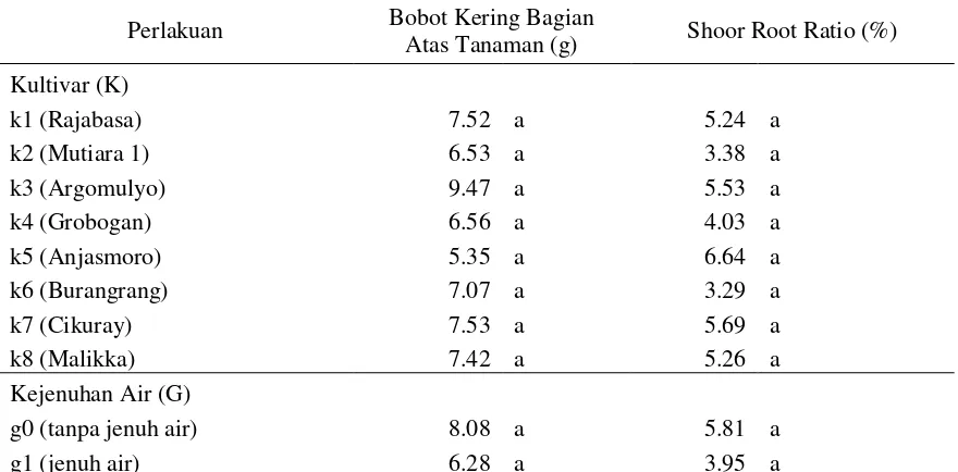 Tabel 3. Pengaruh Mandiri Penampilan Perakaran Delapan Kultivar Kedelai pada Kondisi Jenuh Air terhadap Bobot Kering Bagian Atas Tanaman (g) dan Shoot Root Ratio (%) 