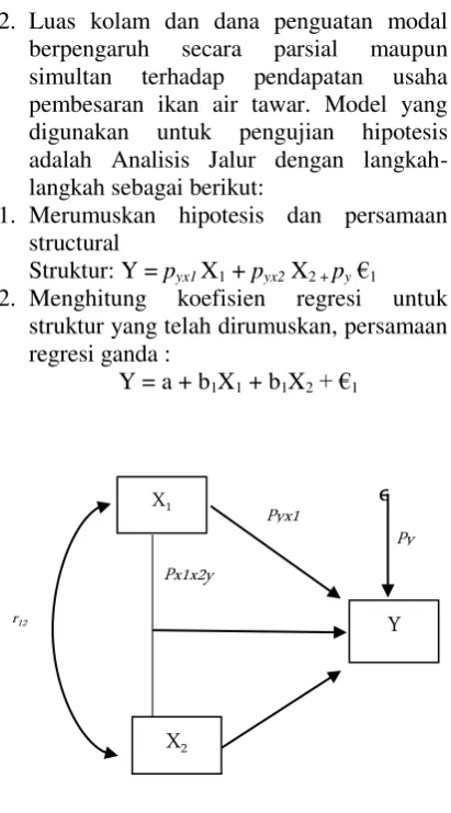 Gambar 1. Struktur Hubungan antara X1dan X2 terhadap Y 