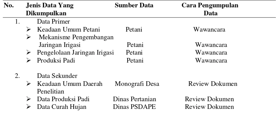 Tabel 1. Jenis, Sumber dan Cara Pengumpulan Data 