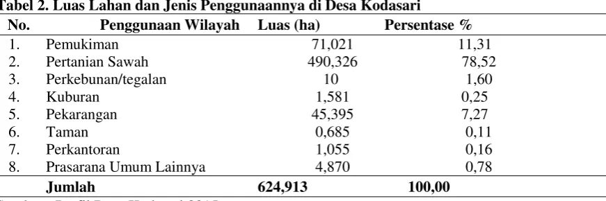 Tabel 2. Luas Lahan dan Jenis Penggunaannya di Desa Kodasari 