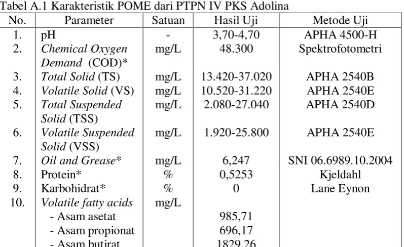 Tabel A.2 Data hasil pengukuran pH dan alkalinitas fermentor