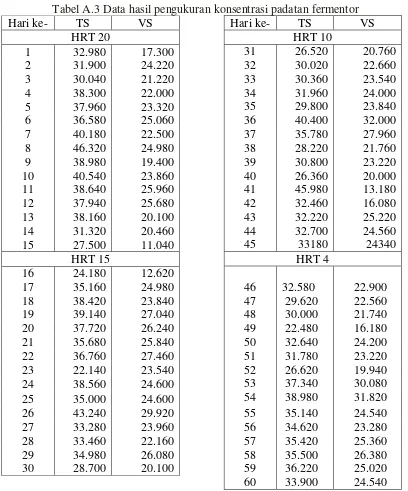 Tabel A.3 Data hasil pengukuran konsentrasi padatan fermentor 