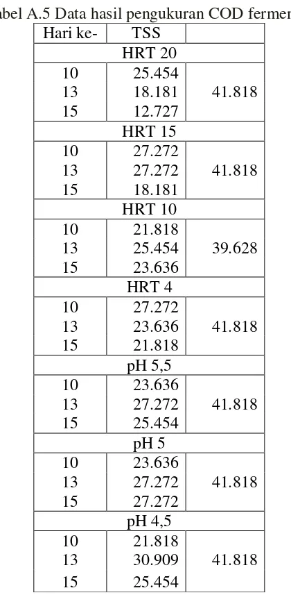 Tabel A.5 Data hasil pengukuran COD fermentor 