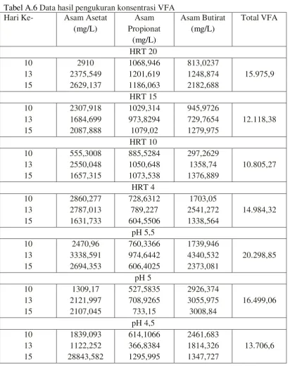 Tabel A.6 Data hasil pengukuran konsentrasi VFA 