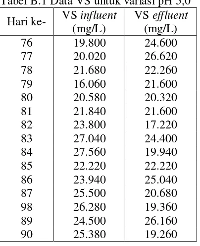 Tabel B.1 Data VS untuk variasi pH 5,0 